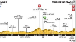 Tour de Francia perfil etapa 8