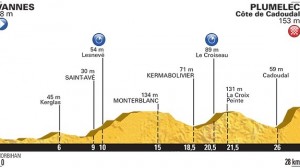 Tour de Francia perfil etapa 9