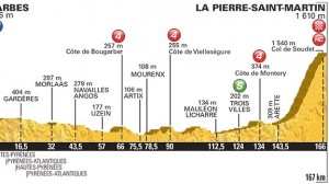 Tour de Francia perfil etapa 10