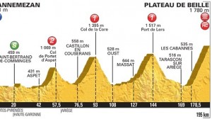 Tour de Francia perfil etapa 12