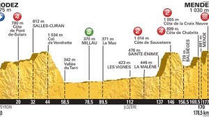 Tour de Francia perfil etapa 14