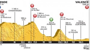 Tour de Francia perfil etapa 15