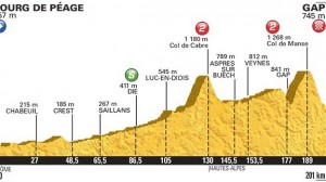 Tour de Francia perfil etapa 16