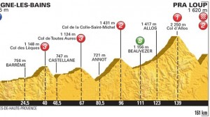 Tour de Francia perfil etapa 17
