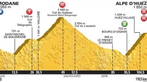 Tour de Francia perfil etapa 20