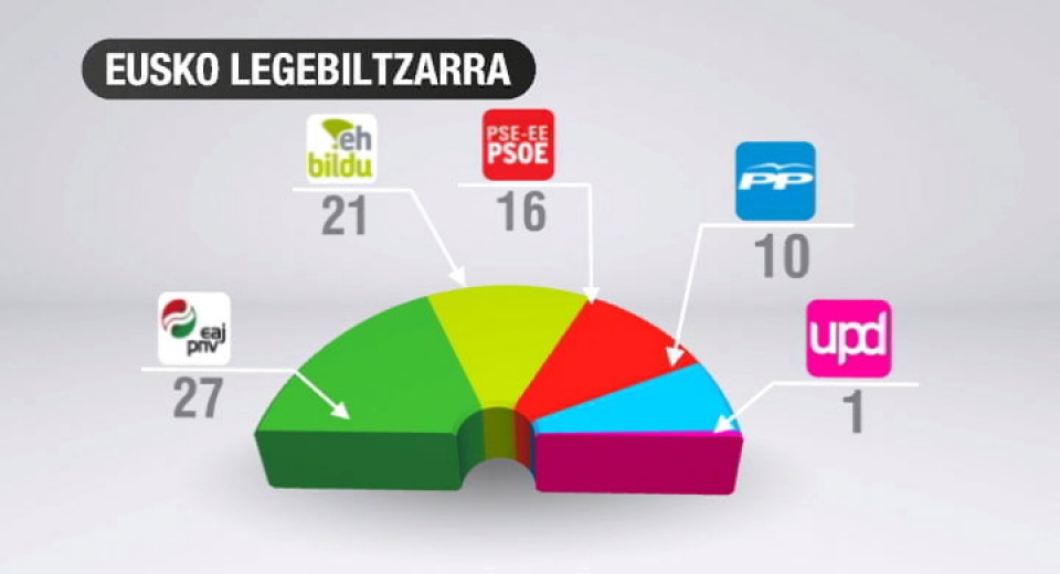 Reparto de escaños tras las elecciones vascas del 21-O. EITB