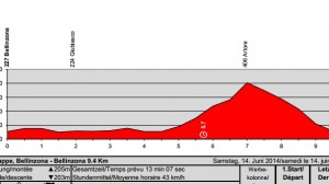 Tour de Suiza perfil 1