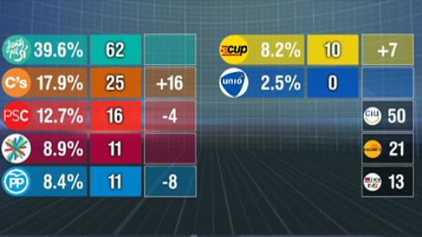 Resultados Cataluña 