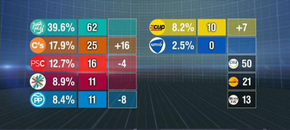 Resultados Cataluña 