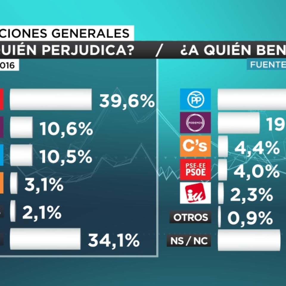 eitb focus perjudicados beneficiados repetición elecciones castellano