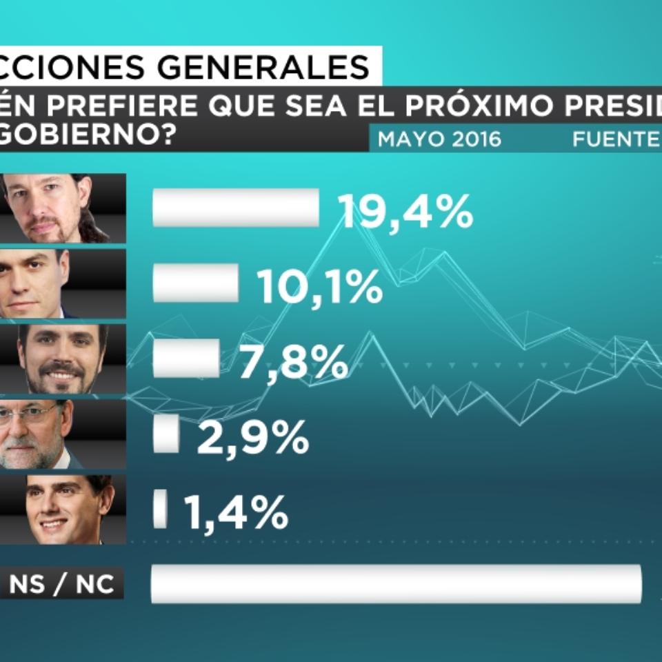 eitb focus preferencia próximo presidente castellano