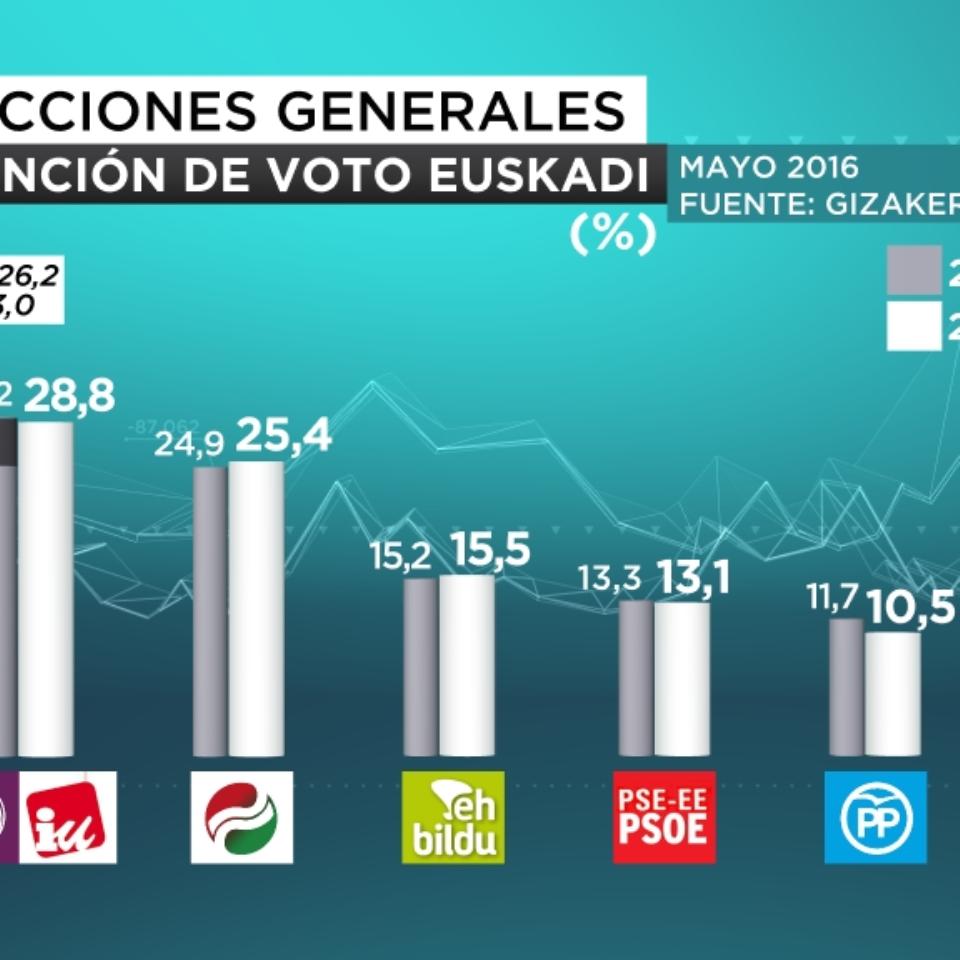 eitb focus intencion de voto euskadi porcentaje castellano