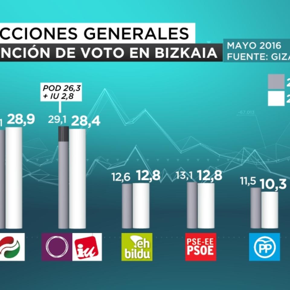 eitb focus intención de voto bizkaia castellano