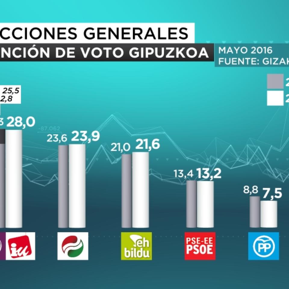 eitb focus intención de voto gipuzkoa castellano