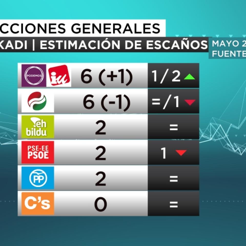 Unidos Podemos y el PNV obtendrían el mismo número de escaños, según EiTB Focus.