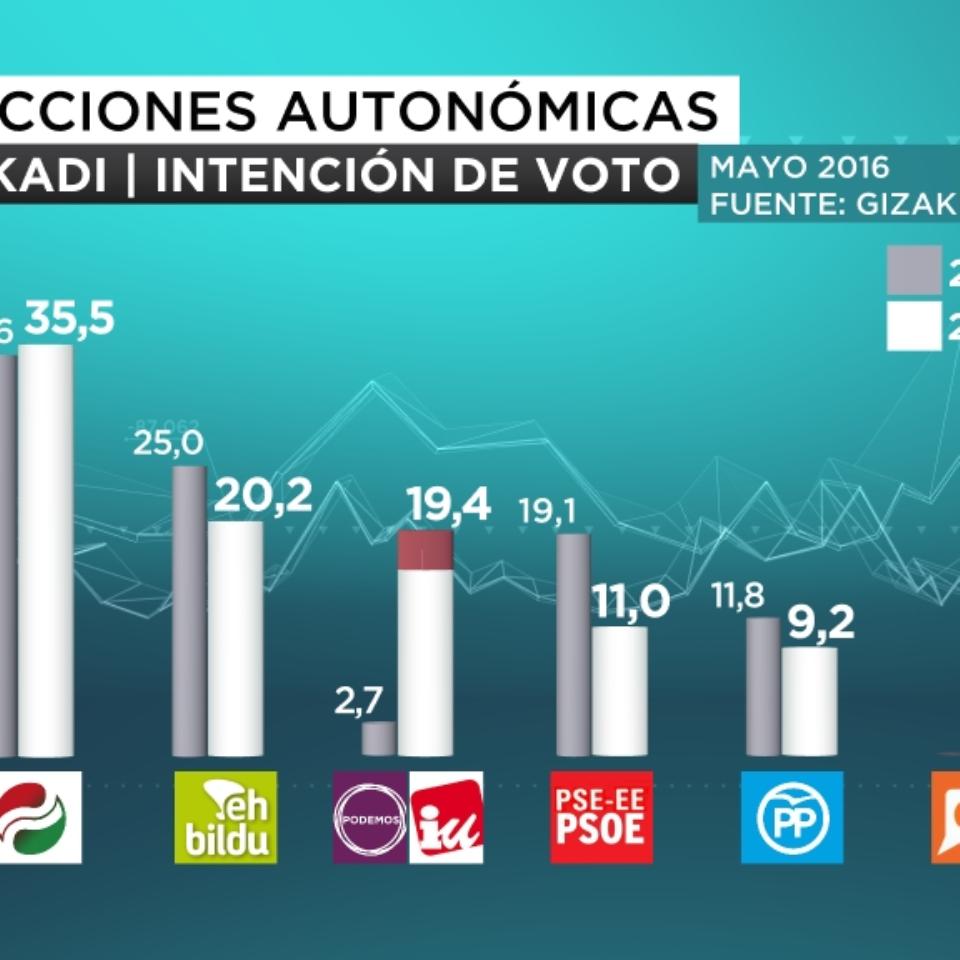 eitb focus intención de voto elecciones autonomicas euskadi castellano