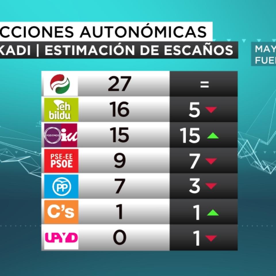 ONA eitb focus euskadi estimación de escaños elecciones autonomicas castellano mayo 2016