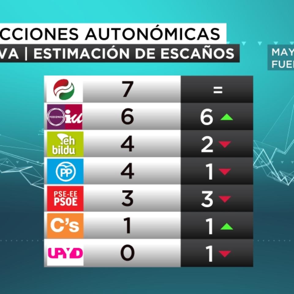 ONA eitb focus alava estimación escaños elecciones autonomicas mayo 2016 castellano