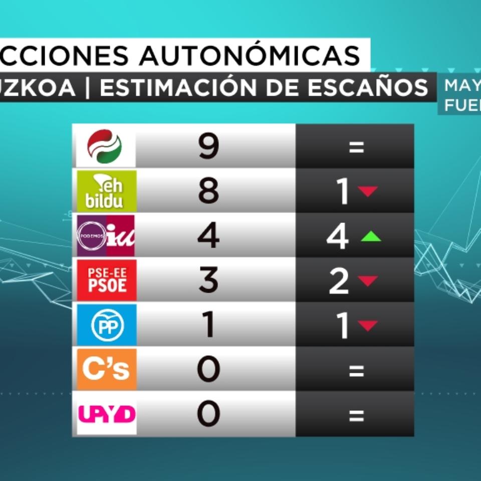 ONA eitb focus gipuzkoa estimación de escaños elecciones autonomicas mayo 2016 castellano