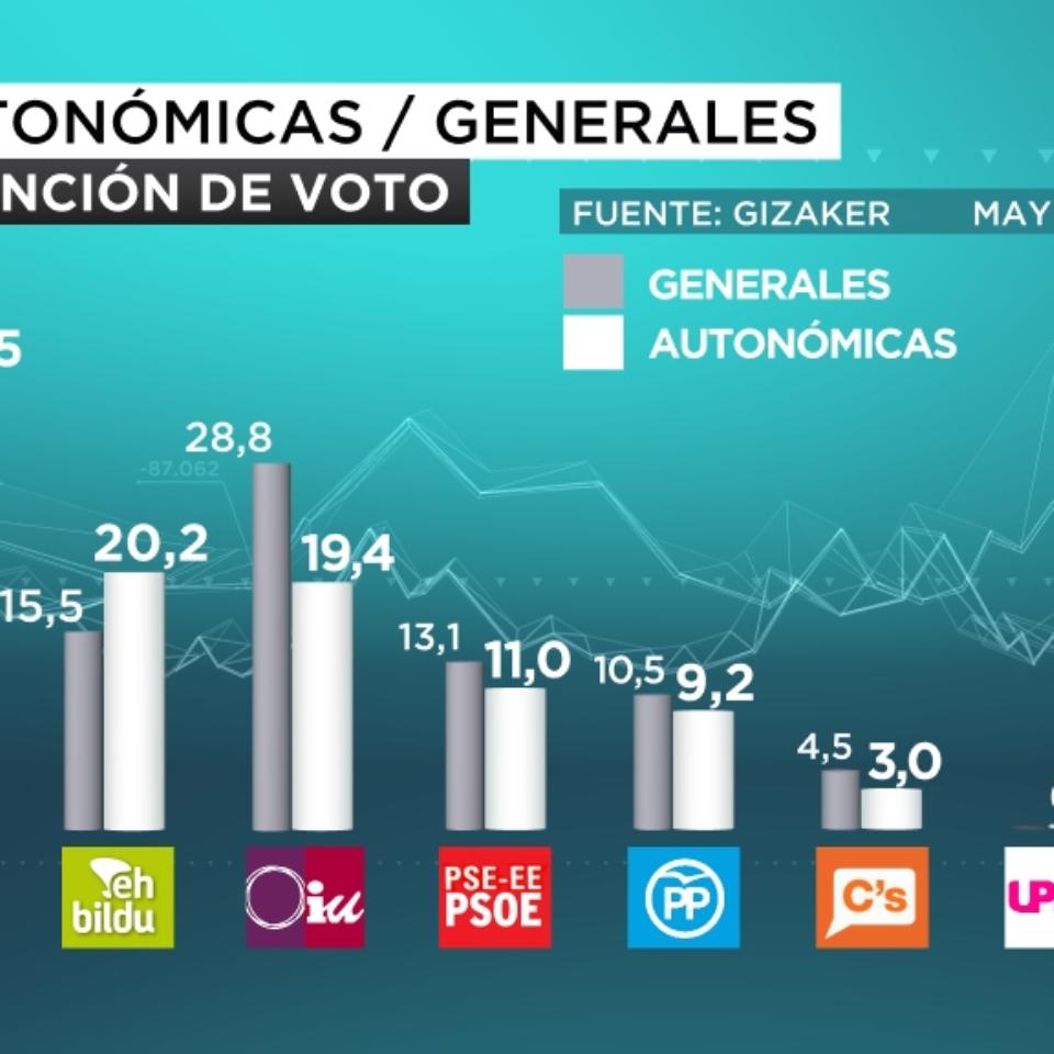 eitb focus autonómicas generales intención de voto mayo 2016 castellano