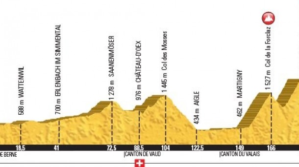 17 ª etapa Tour de Francia perfil