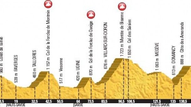 19 ª etapa Tour de Francia perfil