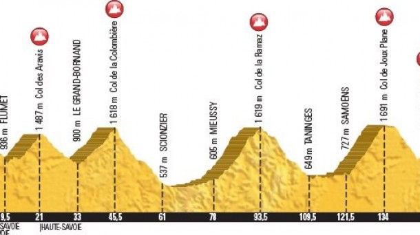 20 ª etapa Tour de Francia perfil