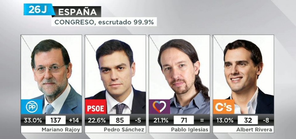 El PP gana las elecciones, y el PSOE logra ser segunda fuerza