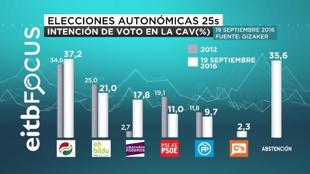 EITB FOCUS INTENCIÓN DE VOTO EN LA CAV 19 09 2016 