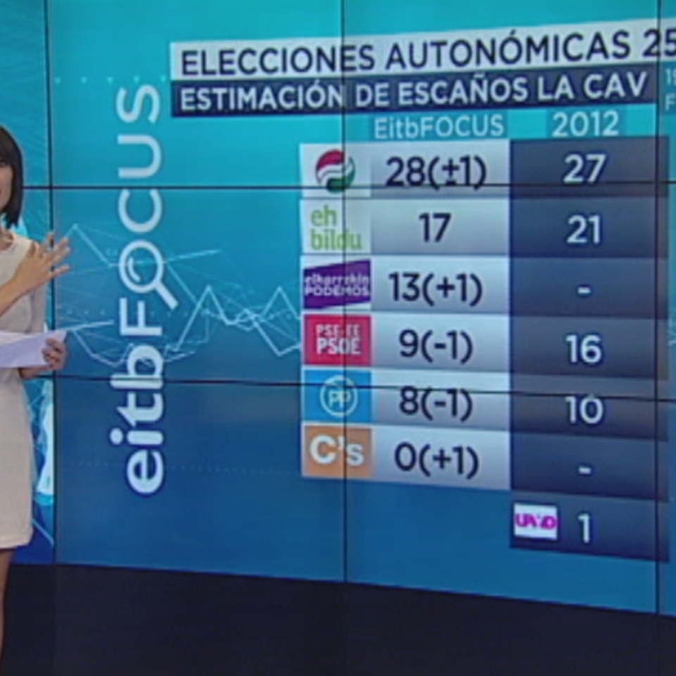EiTB Focus: El PNV ganaría las elecciones con 28 escaños