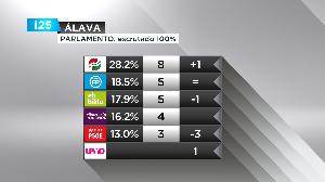 El PNV gana en Álava con 8 escaños; el PP es segundo con 5