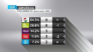 El PNV gana en Gipuzkoa, con 9 escaños, y EH Bildu obtiene uno menos