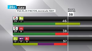 Posibles pactos tras el 25S: PNV y PSE suman mayoría absoluta