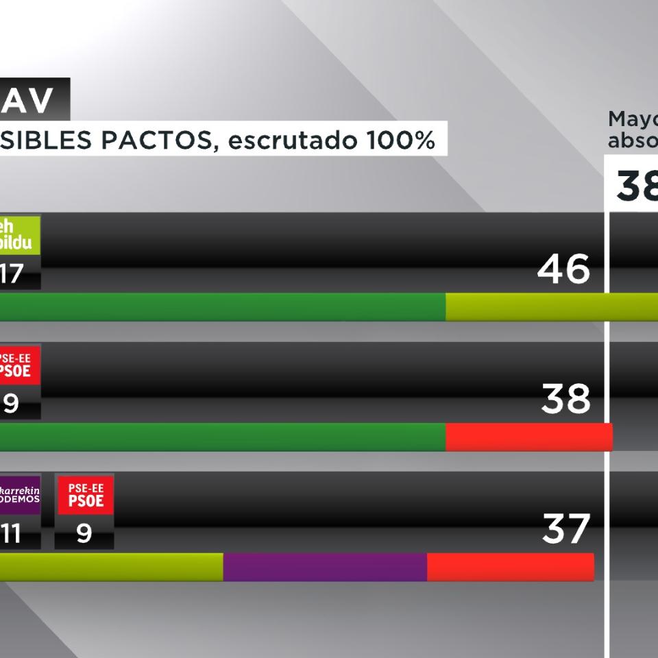 Posibles pactos tras el 25S: PNV y PSE suman mayoría absoluta