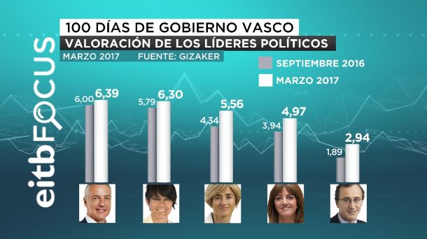 VALORACIÓN DE LOS LIDERES POLITICOS  2017 marzo martxoa 9 eitb focus