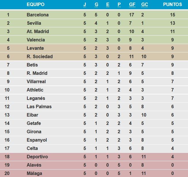 Liga Santander 2017: Resultados y clasificacion de 5ª jornada Primera
