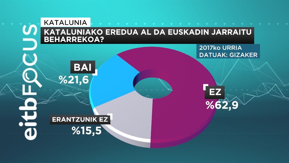 Elkarrizketatuen %&nbsp;62,9k ez lukete Kataluniako eredua Euskadin aplikatuko.