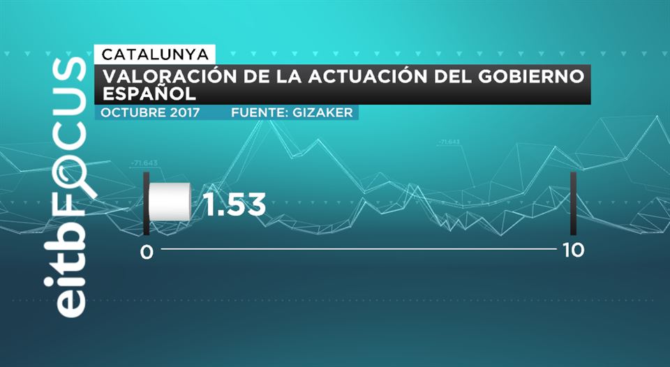 valoracion gobierno espana gazt eitb focus 2017 urriak 9