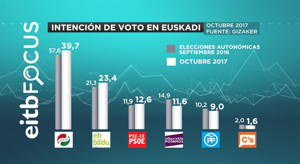 Intención de voto en Euskadi.