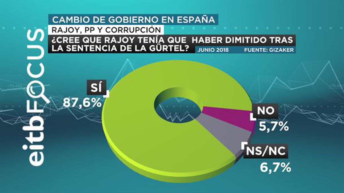 El 87% de los vascos cree que Rajoy debió dimitir tras la sentencia de la Gürtel