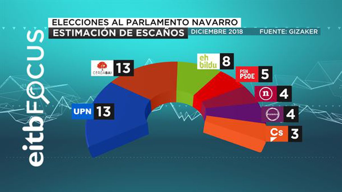 Estimación de escaños en el Parlamento de Navarra