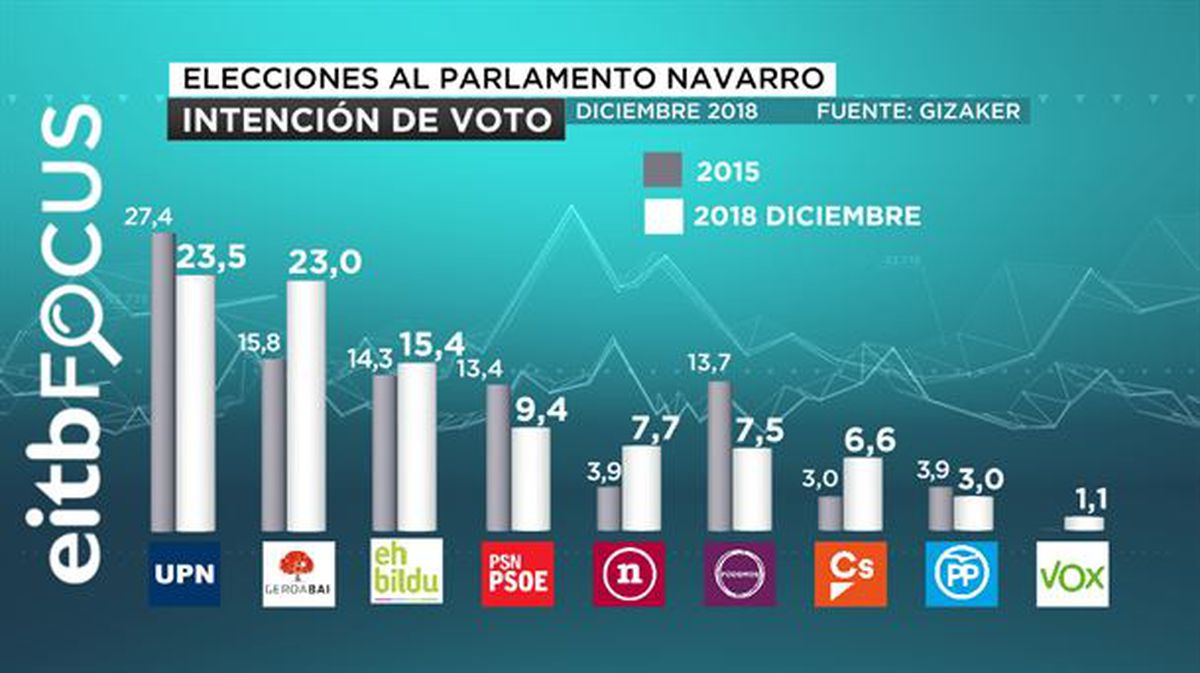 Intención de voto en las elecciones forales de Navarra