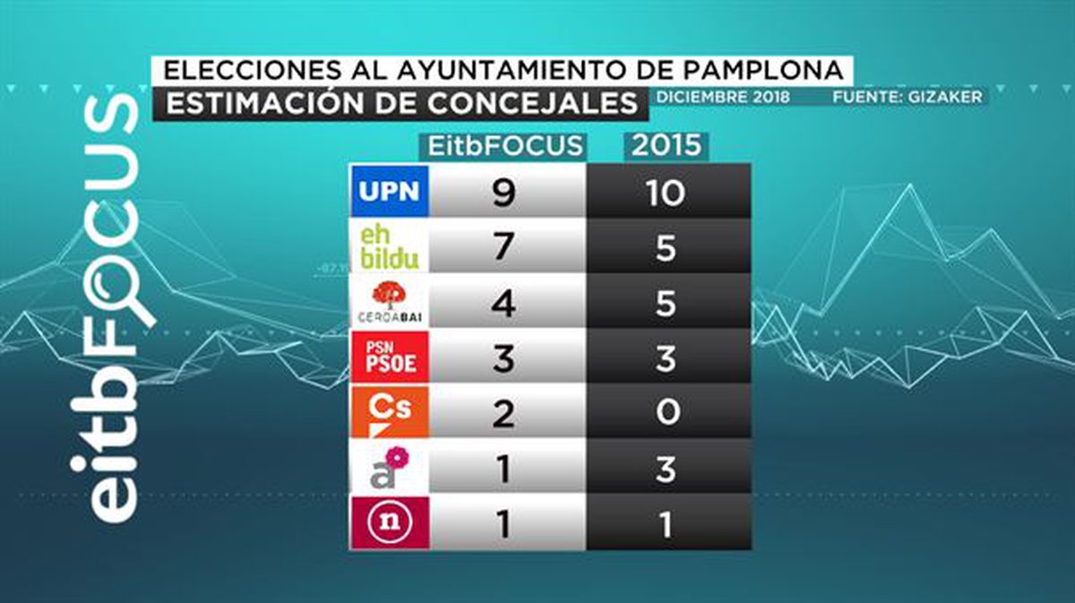 Estimación de concejales en el Ayuntamiento de Pamplona. 