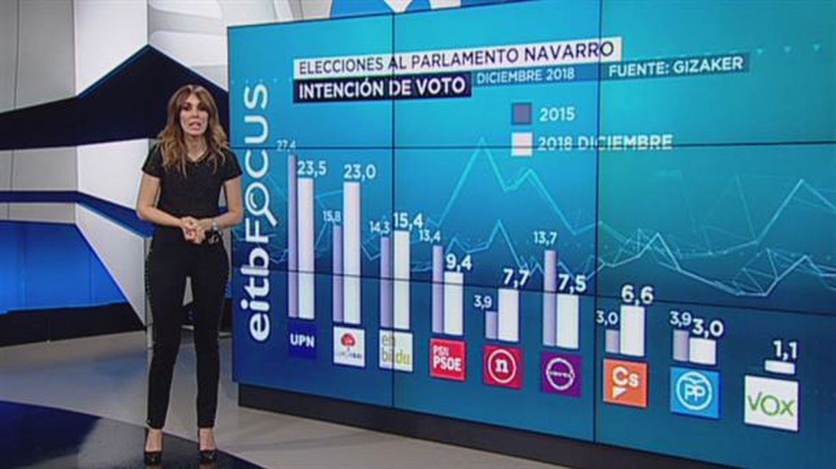Estimación de escaños en el Parlamento de Navarra, según EiTB Focus. 