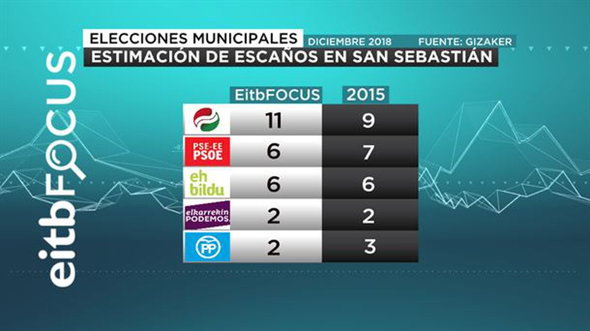 Estimación de concejales en San Sebastián (EiTB Focus diciembre de 2018)