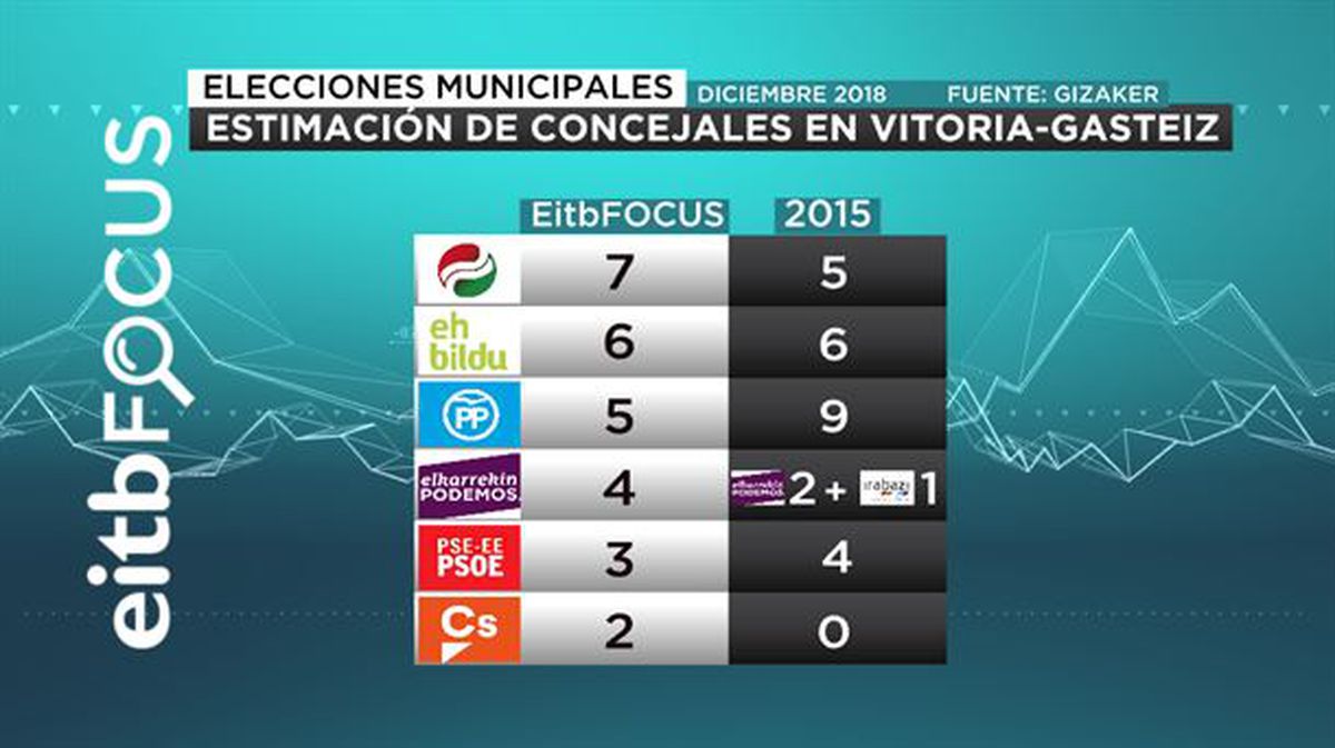Estimación de concejales en Vitoria (EiTB Focus diciembre 2018)
