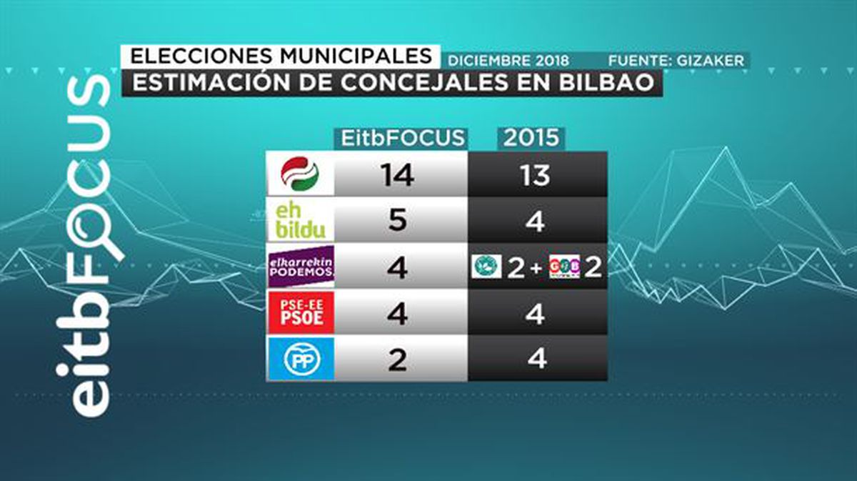 Estimación de concejales en Bilbao (diciembre de 2018)