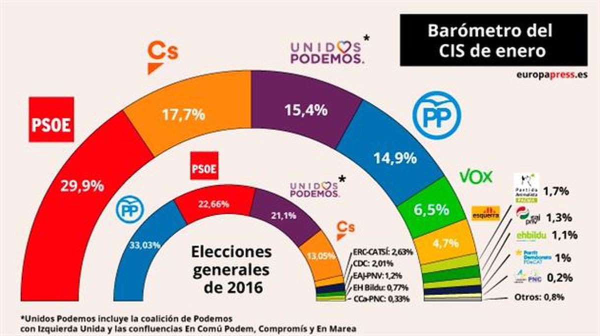 fotografía medida Desempleados Barómetro del CIS de febrero 2019: El PSOE ganaría las elecciones generales