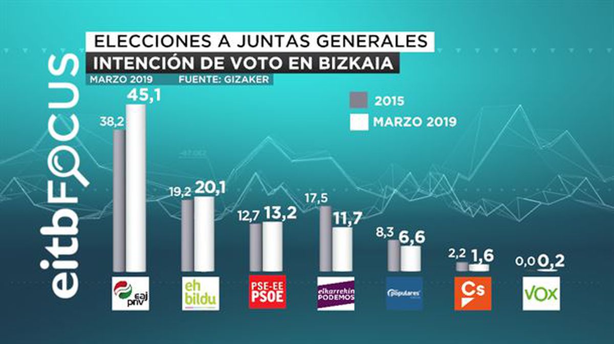 Intención de voto en Bizkaia el 26M