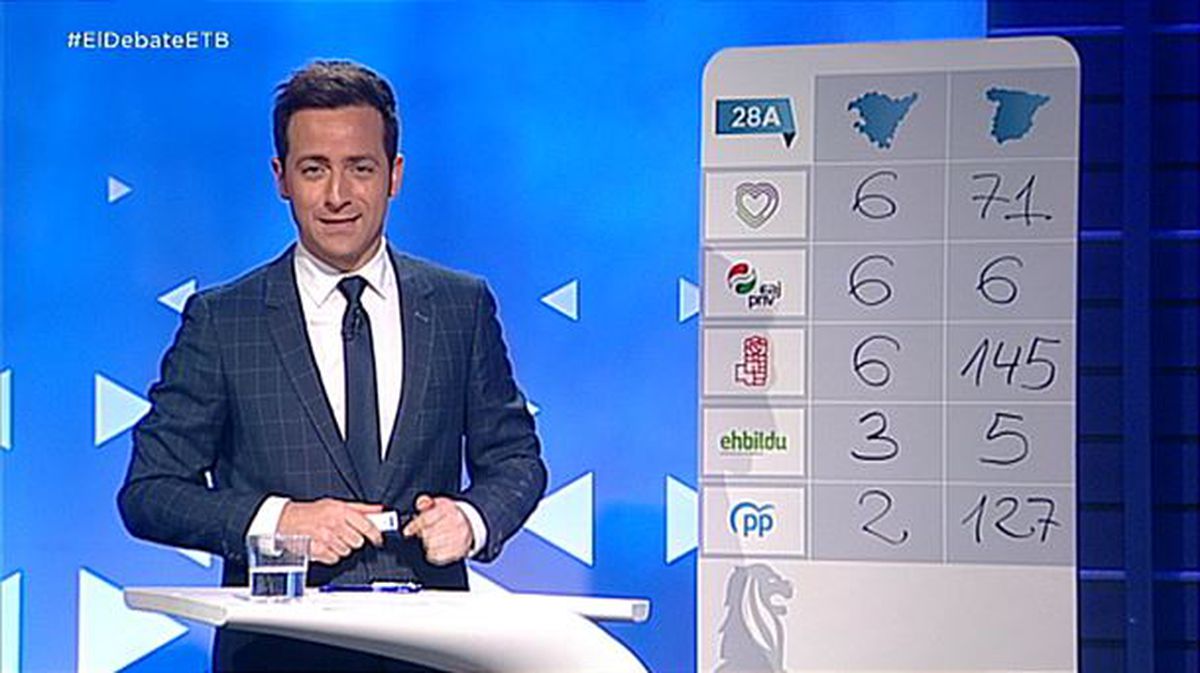 Xabier García Ramsden muestra los datos de la porra de los candidatos